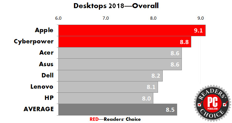 Readers' Choice Awards 2018