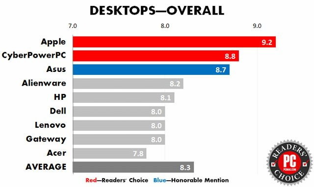 Readers' Choice Awards 2018