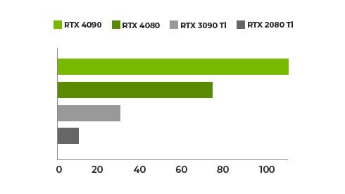 4K - Average FPS DLSS Performance Mode Pre-release Build