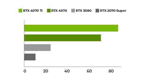 1440p - Average FPS DLSS Quality Mode Pre-release Build