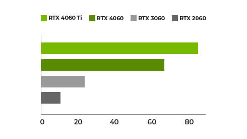 1080p - Average FPS DLSS Quality Mode Pre-release Build